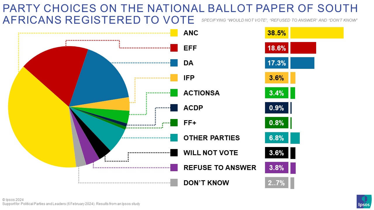 According to the latest IPSOS Poll conducted from October 1, 2023, to December 1, 2023, the African National Congress (ANC) is projected to see a significant decline in support, dropping below the critical threshold of 40% in the upcoming 2024 elections.